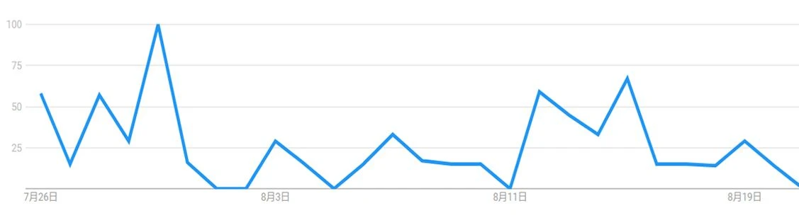 Google trend about ecdysterone 1 Google trend about ecdysterone 1