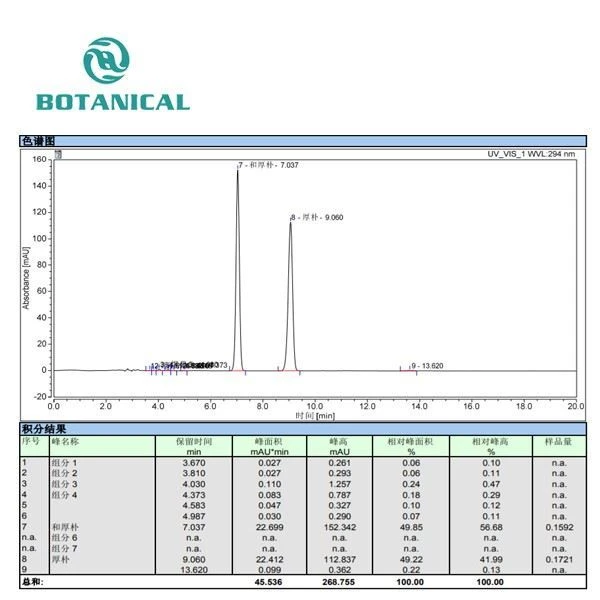 Chromatogram of Magnolia Bark Extarct by Botanical Cube Inc.